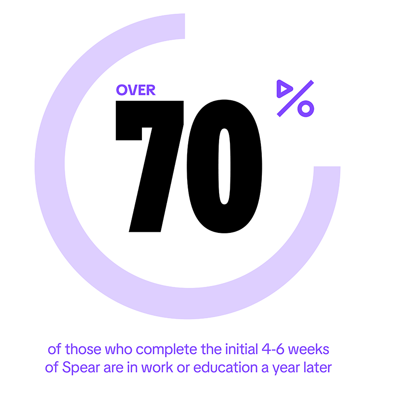 Over 70% of those who complete the initial 4 to 6 weeks of Spear are in work or education a year later