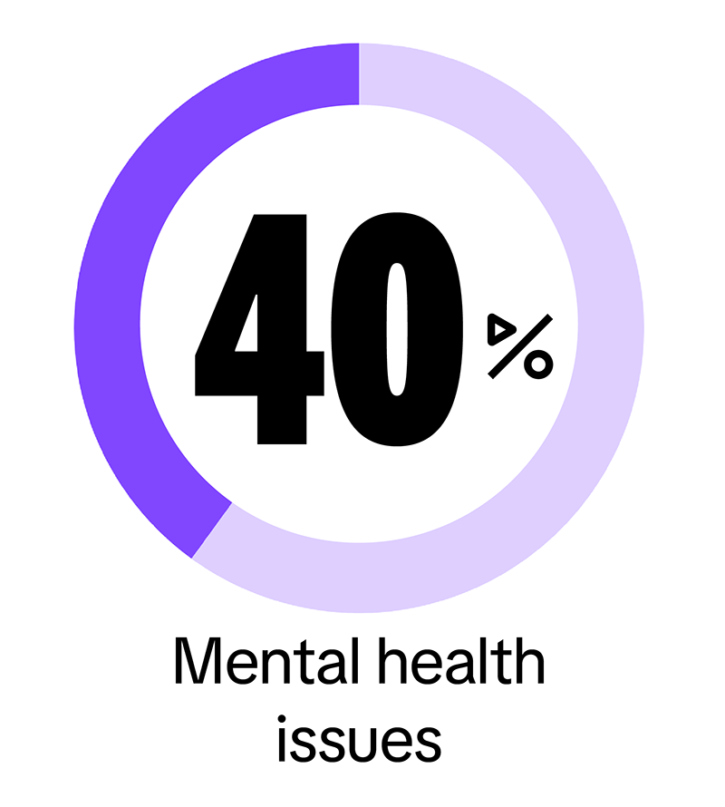 40% have mental health issues