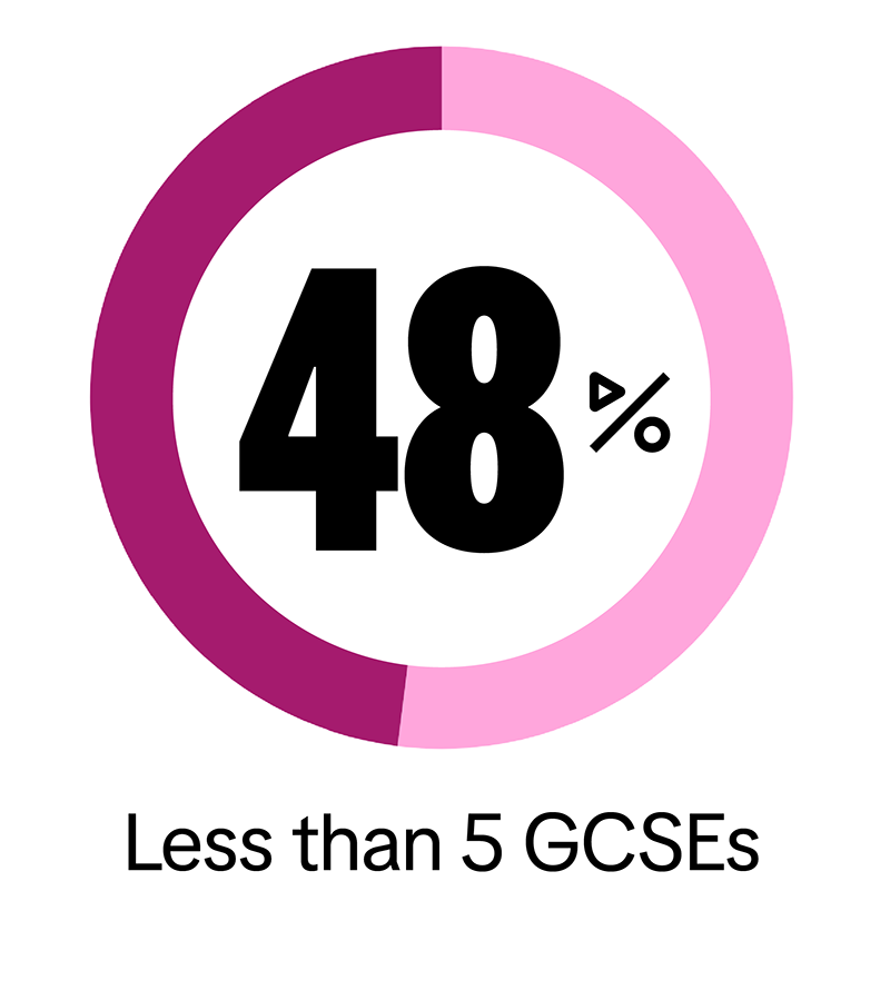 48% have less than 5 GCSEs