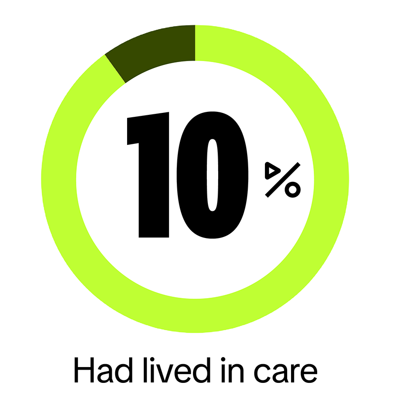 10% had lived in care