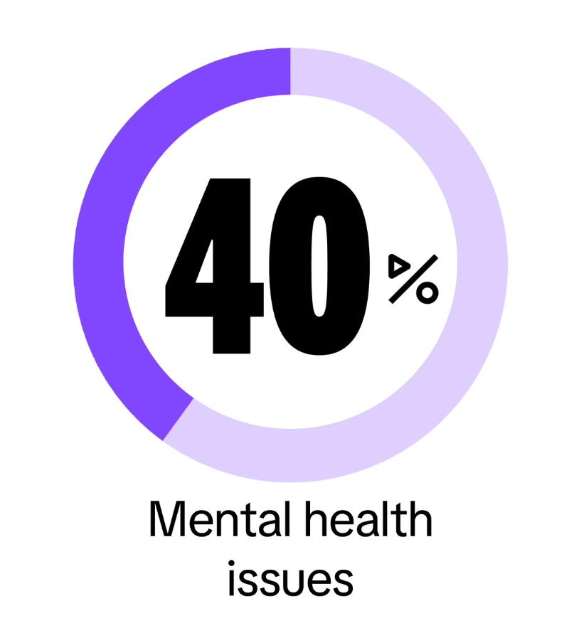 40% have mental health issues