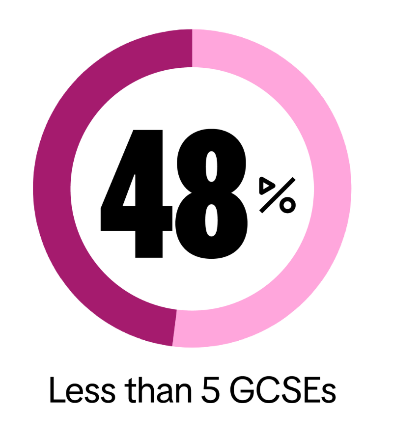 48% have less than 5 GCSEs