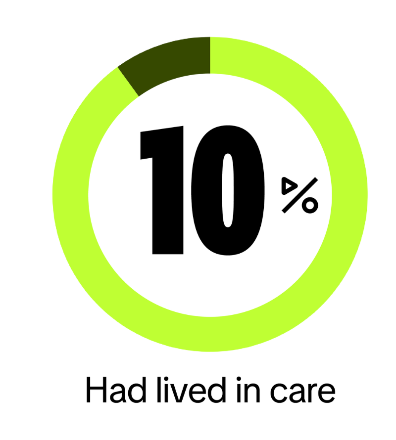 10% had lived in care